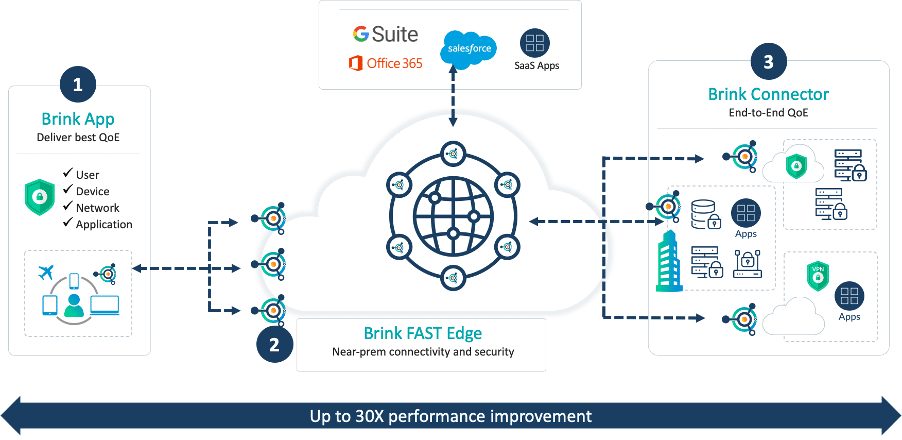 Cloudbrink accelerates performance by up to 30x