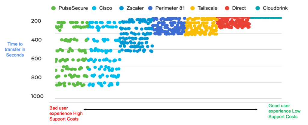 ZTNA vs VPN vs SDP