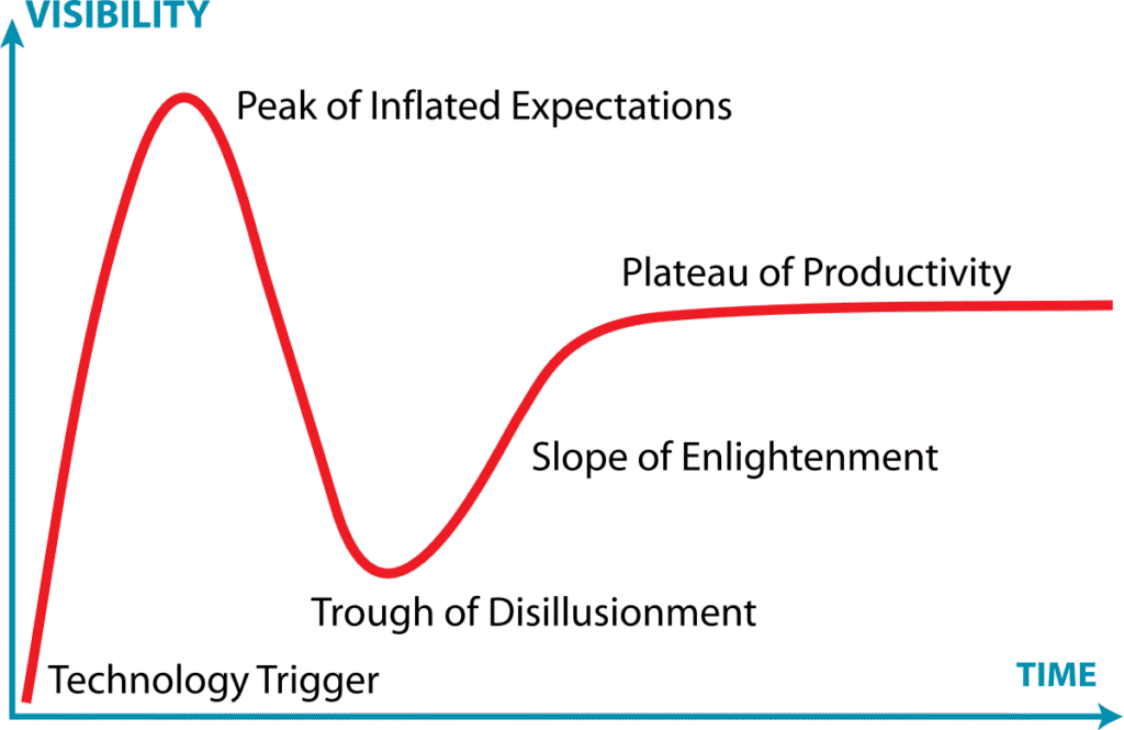 Gartner Hype Cycle.svg