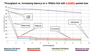 Packet Loss and True Bandwidth Performance