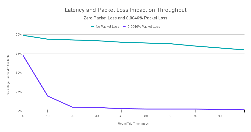 Latency and Packet Loss 46