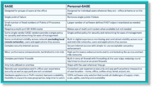 What is personal-SASE
